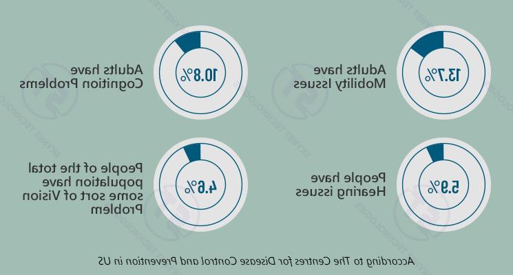 Important web accessibility statistics